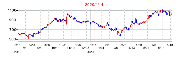 2020年1月14日 15:05前後のの株価チャート